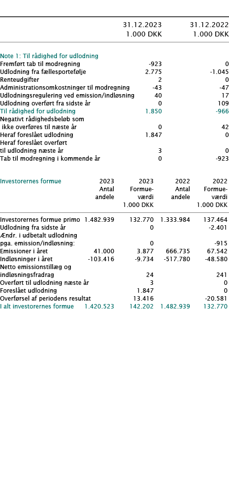  ﻿ ﻿﻿  ﻿﻿ 31.12.2023 31.12.2022  1.000 DKK 1.000 DKK ﻿﻿  ﻿ ﻿Note 1: Til r dighed for udlodning   ﻿﻿Fremf rt tab til ...