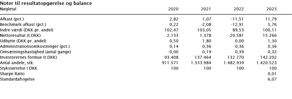 ﻿Noter til resultatopg relse og balance ﻿﻿N gletal 2020 2021 2022 2023 ﻿﻿   ﻿﻿Afkast (pct.) 2,82 1,07 -11,51 11,79 B...