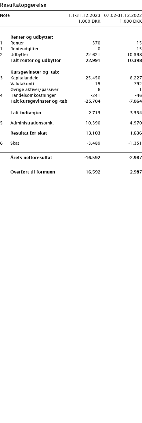  ﻿Resultatopg relse ﻿﻿ ﻿﻿Note 1.1-31.12.2023 07.02-31.12.2022  1.000 DKK 1.000 DKK ﻿﻿  ﻿ ﻿  Renter og udbytter:﻿ ﻿1 ...