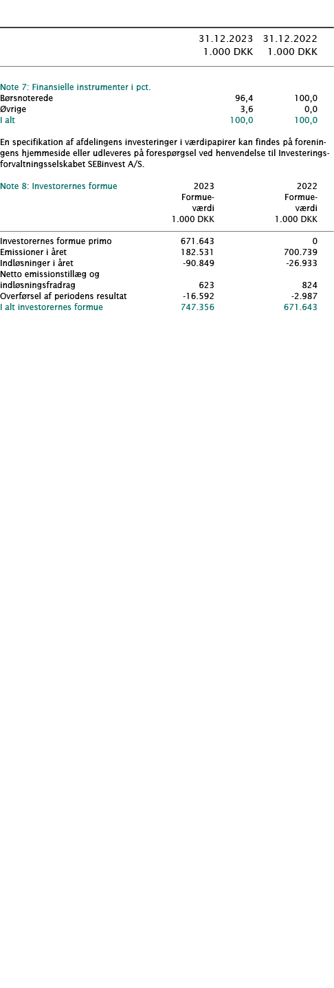  ﻿ ﻿﻿  ﻿﻿ 31.12.2023 31.12.2022  1.000 DKK 1.000 DKK ﻿﻿  ﻿﻿ Note 7: Finansielle instrumenter i pct.  ﻿ ﻿B rsnoterede...