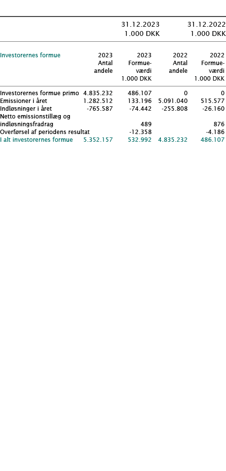  ﻿ ﻿﻿  ﻿﻿ 31.12.2023 31.12.2022  1.000 DKK 1.000 DKK ﻿﻿  ﻿﻿ ﻿Investorernes formue﻿﻿ 2023 2023 2022 2022 ﻿﻿ Antal For...