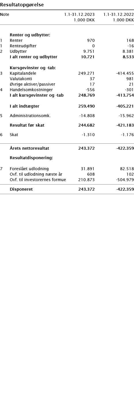  ﻿Resultatopg relse ﻿﻿ ﻿﻿Note 1.1-31.12.2023 1.1-31.12.2022  1.000 DKK 1.000 DKK ﻿﻿  ﻿ ﻿  Renter og udbytter:﻿ ﻿1 Re...