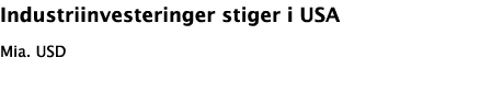 Industriinvesteringer stiger i USA Mia. USD