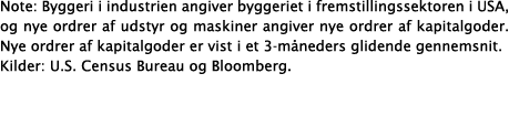 Note: Byggeri i industrien angiver byggeriet i fremstillingssektoren i USA, og nye ordrer af udstyr og maskiner angiv...