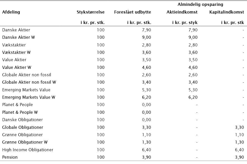 ,,,Almindelig opsparing,Afdeling,Stykst rrelse i kr. pr. stk.,Foresl et udbytte i kr. pr. stk.,Aktieindkomst i kr. pr...
