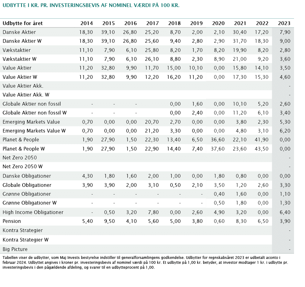 udbytte i kr. pr. investeringsbevis af nominel v rdi p 100 kr.,,,,,,,,,,,,Udbytte for  ret,2014,2015,2016,2017,2018,...