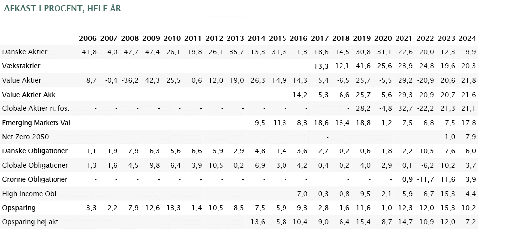 afkast i procent, hele r,,,,,,,,,,,,,,,2006,2007,2008,2009,2010,2011,2012,2013,2014,2015,2016,2017,2018,2019,2020,20...
